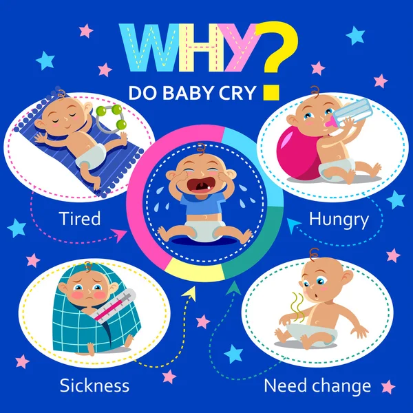 बाळ का रडत आहे? आईसाठी पोस्टर किंवा बॅनर. बाळ झोपले आहे, खात आहे आणि आजारी आहे . — स्टॉक व्हेक्टर
