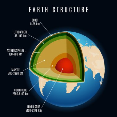 Earth structure vector illustration clipart