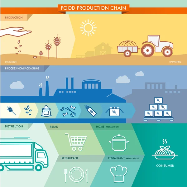 Producción de la cadena alimentaria — Archivo Imágenes Vectoriales