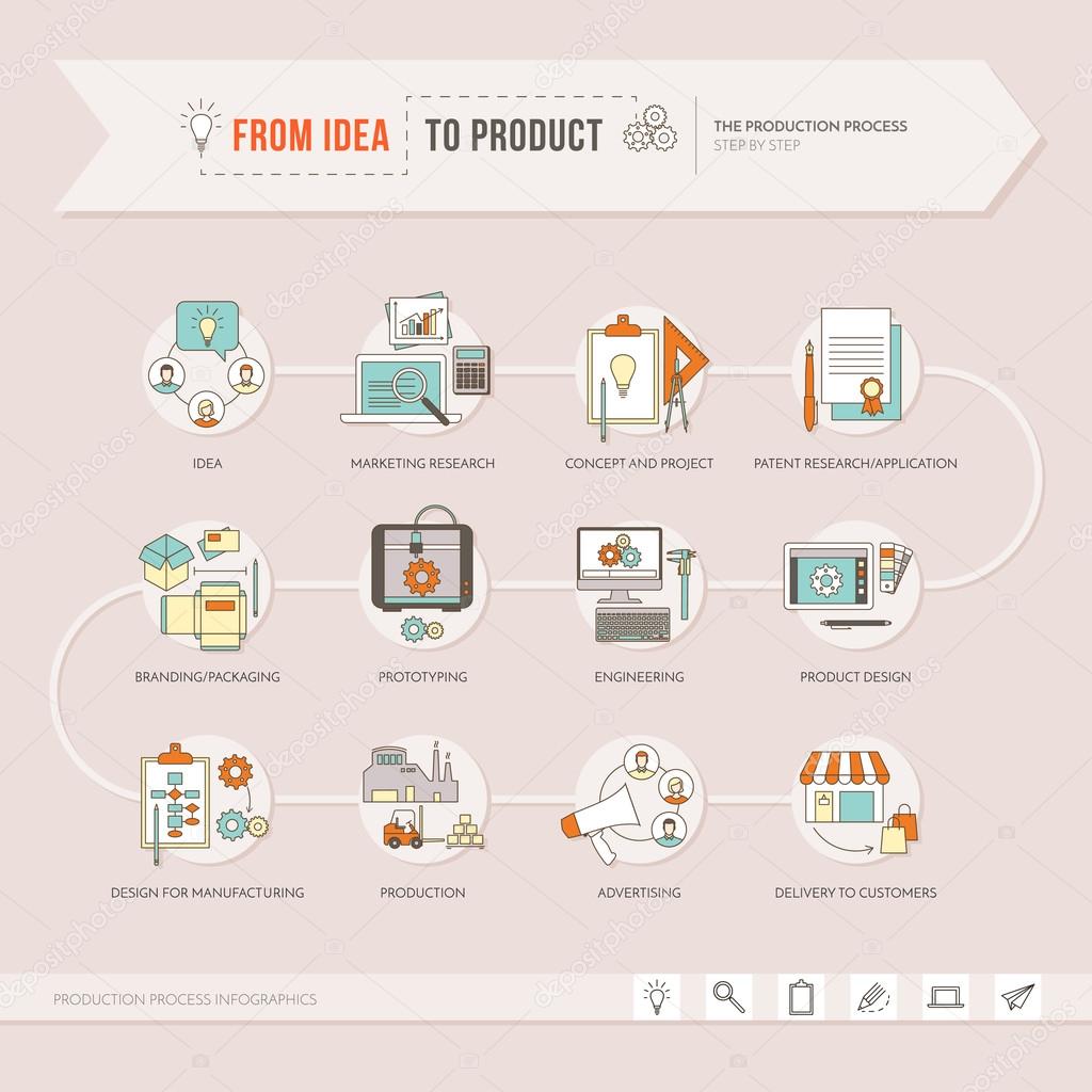 From idea to product