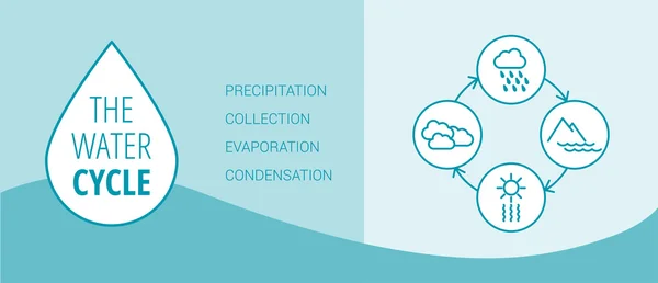 El diagrama del ciclo del agua de los iconos de precipitación conjunto — Archivo Imágenes Vectoriales