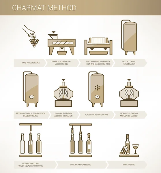 Wine making: Charmat method — Stock Vector