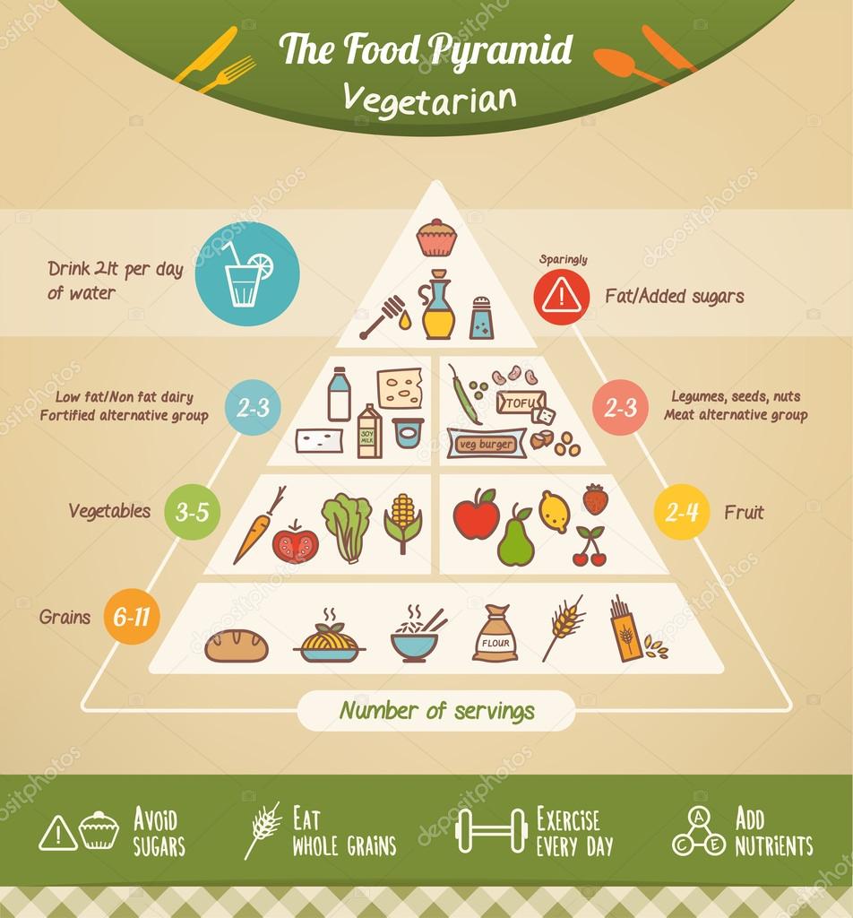 The vegetarian food pyramid