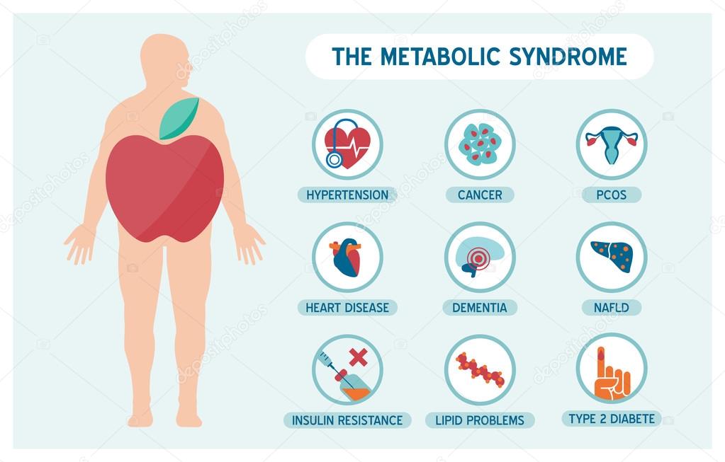 The metabolic syndrome infographic