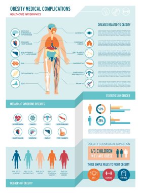 Obesity and metabolic syndrome medical infographics clipart