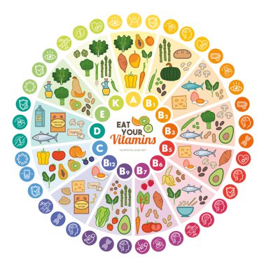 Vitamin Gıda kaynakları