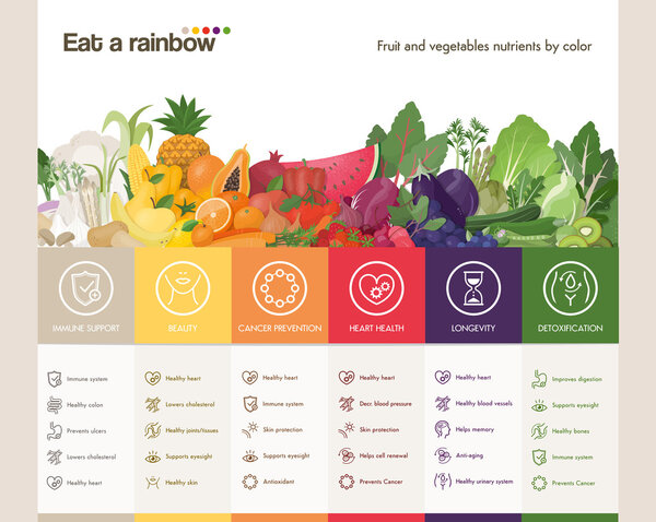 Eat a rainbow of fruits and vegetables infographic