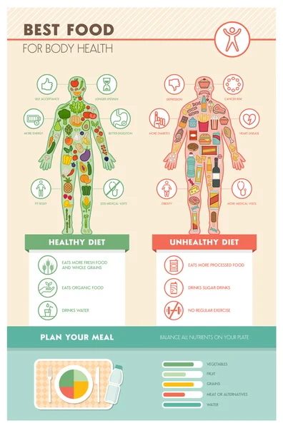 Υγιές, κατάλληλο σώμα και ανεπιθύμητη, ανθυγιεινά τρόφιμα — Διανυσματικό Αρχείο