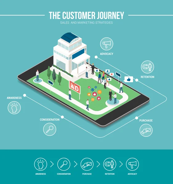 Das Customer Journey Banner — Stockvektor