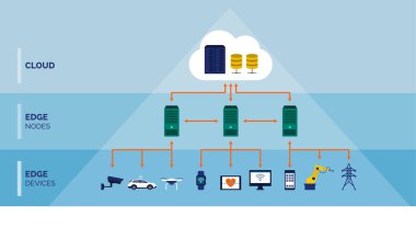 Edge computing technology infographic clipart