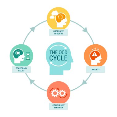 The OCD cycle infographic with icons clipart