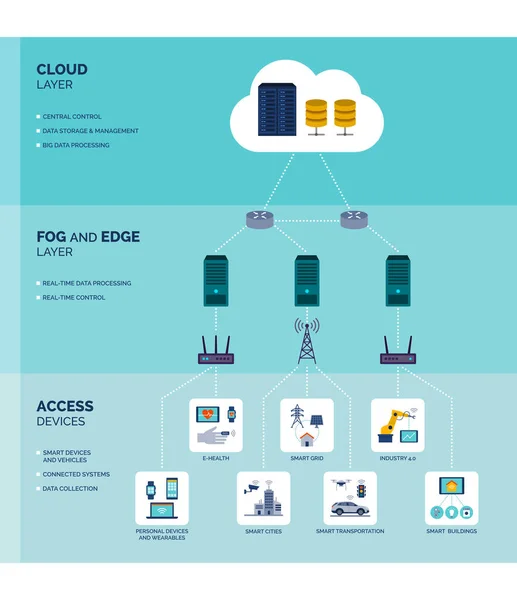 Infográfico Computação Nevoeiro Borda —  Vetores de Stock