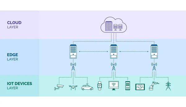 边缘计算技术资讯图 — 图库矢量图片