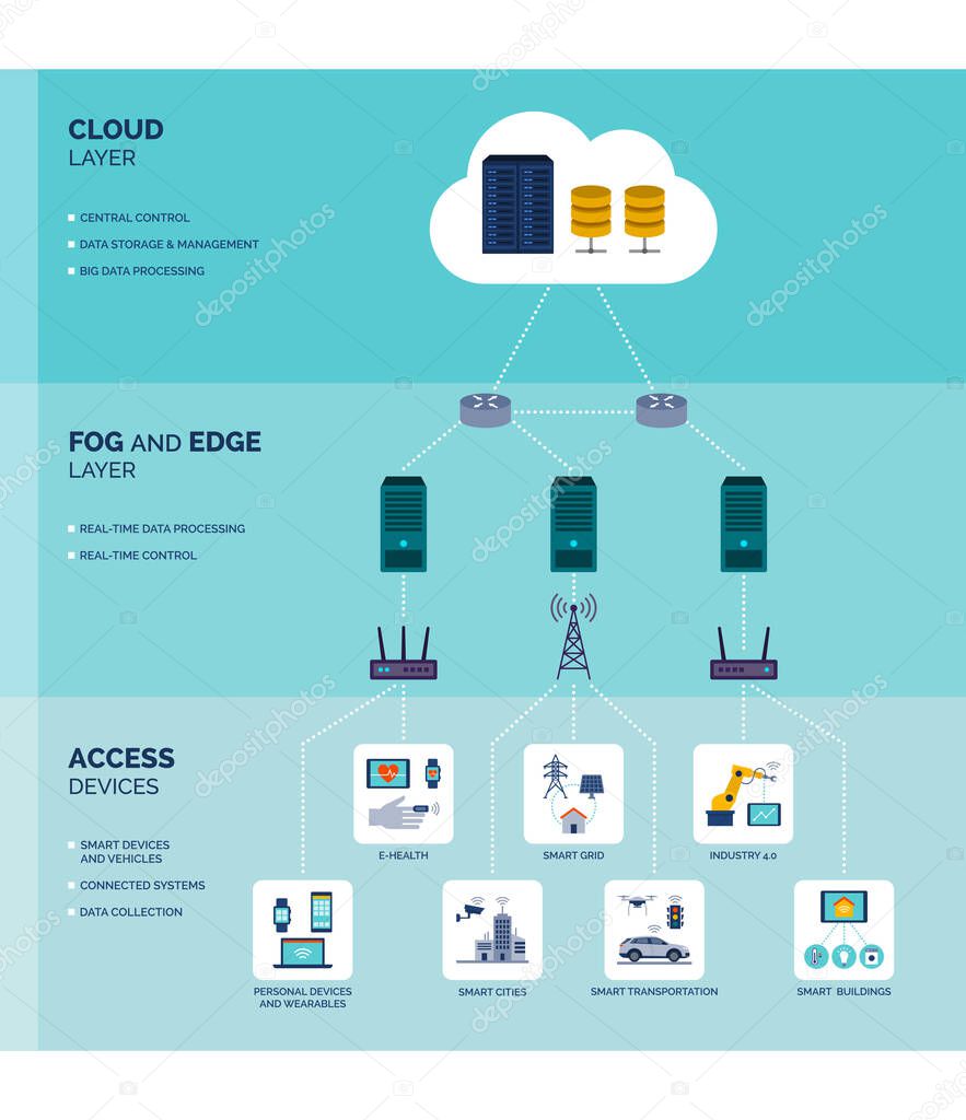 Fog and edge computing infographic