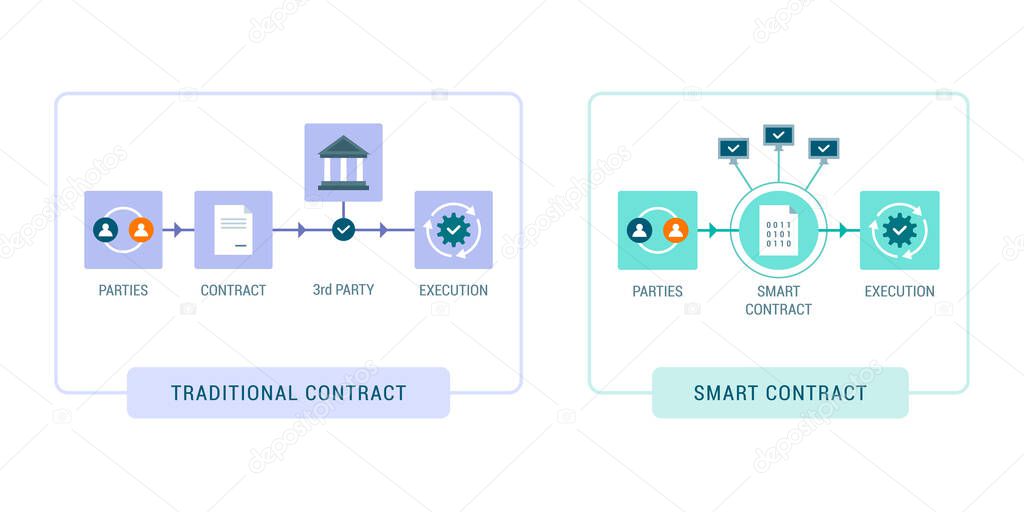 Traditional contract and smart contract comparison