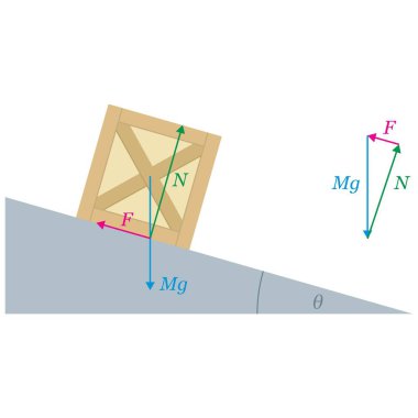 Eğimli yüzeylerde sürtünme. Sürtünme iki yüzeyin birbirine değdiği düzlem boyunca etki eder. Statik ve dinamik sürtünme, kayma ve yuvarlanma.