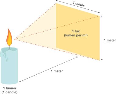 Lumen, Lux ve Candela: Işık Ölçüm Birimleri ve Aydınlatma Kavramları. Işık Bilimi: Lumen, Lux ve Candela Ölçüm Birimleri Grafik Resimleri