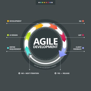 Çevik geliştirme süreci