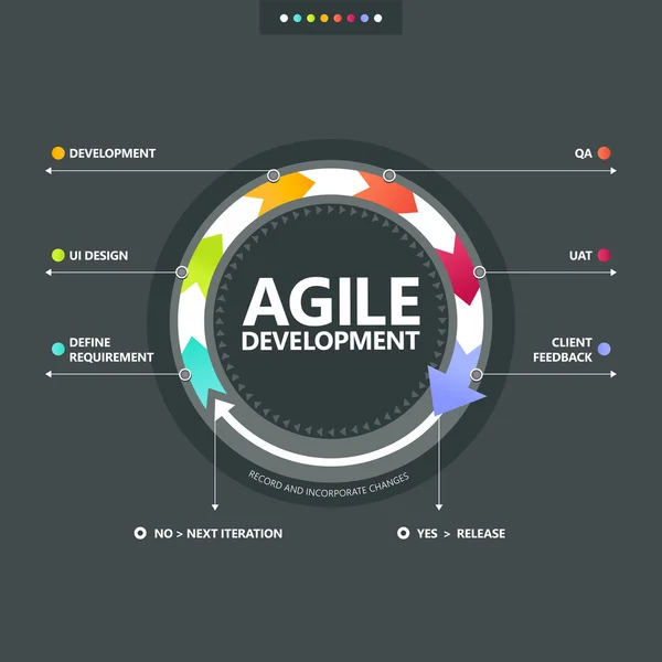 Çevik geliştirme süreci — Stok Vektör