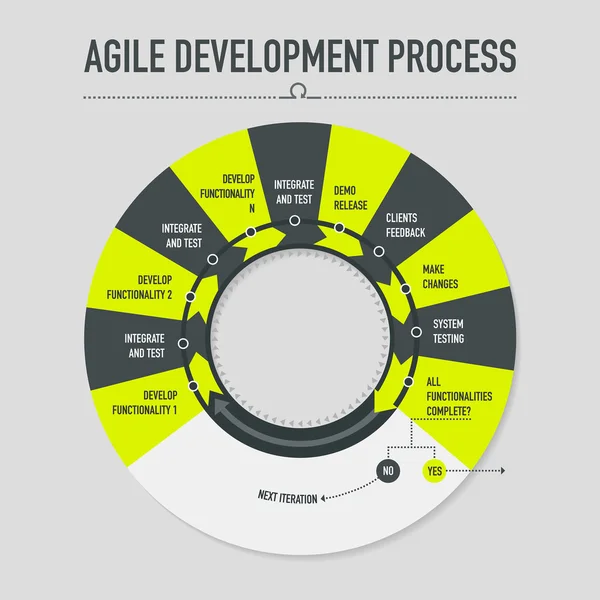 Proceso de desarrollo ágil — Vector de stock