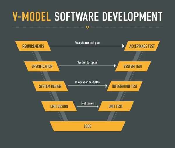Modèle V en développement logiciel — Image vectorielle