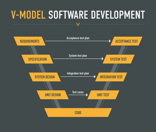 Desarrollo de software modelo V vector, gráfico vectorial ©   imagen #118155740