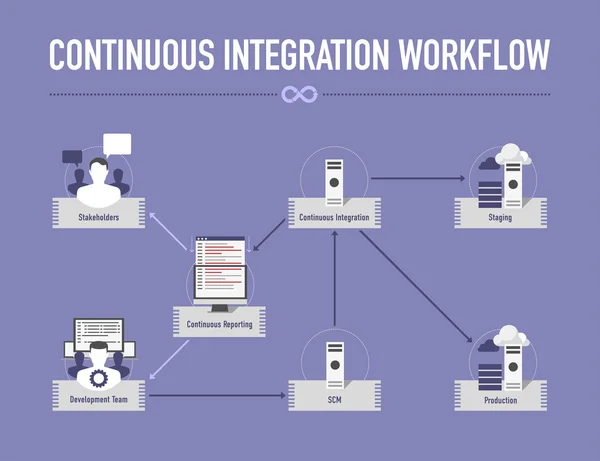 Infografía con flujo de trabajo de integración continua — Vector de stock