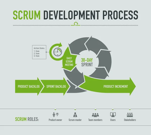 Proceso de desarrollo de Scrum sobre fondo gris claro — Vector de stock