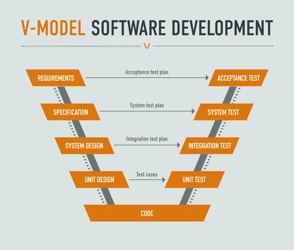 Desenvolvimento de software V-model — Vetor de Stock