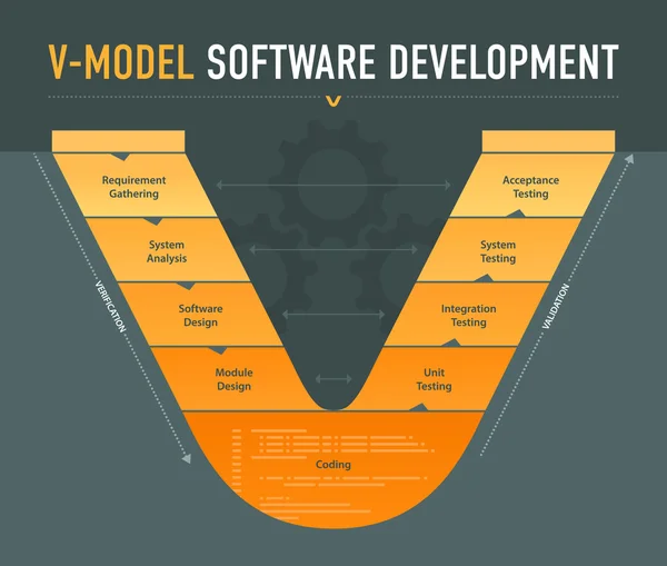 Esquema de desenvolvimento de software V-model — Vetor de Stock