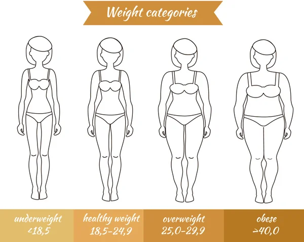 Meninas com índice de massa corporal diferente — Vetor de Stock