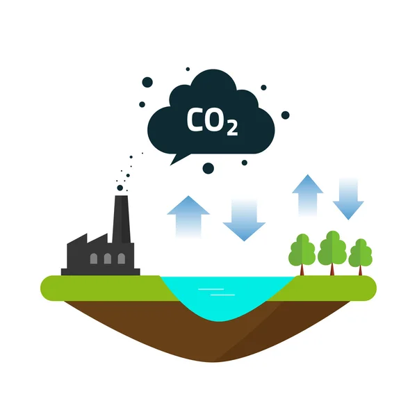 Ισοζύγιο άνθρακα φυσικές εκπομπές CO2 κύκλος μεταξύ ωκεανό, εργοστάσιο εργοστάσιο — Διανυσματικό Αρχείο