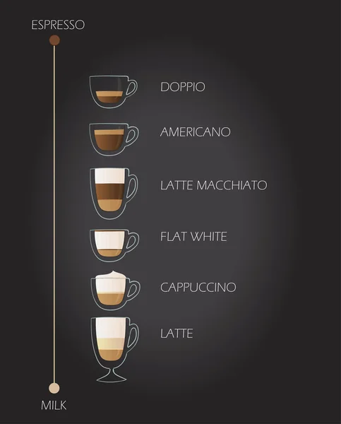 Kahve bir sınıflandırma. Süt ve espresso — Stok Vektör