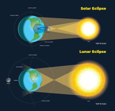 illustration of solar eclipse and lunar eclipse diagram