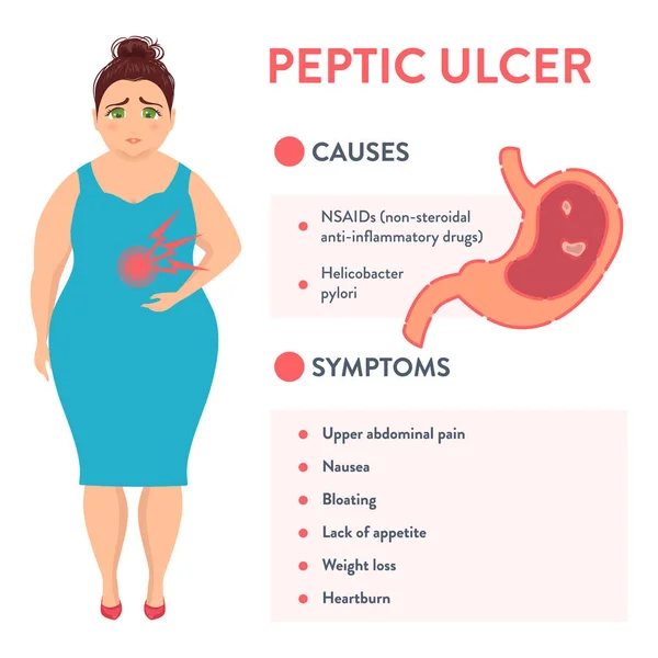 Causes and symptoms of peptic ulcer stomach disease — Stock Vector