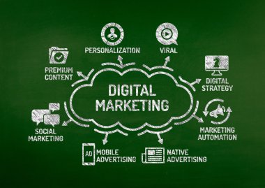 Dijital pazarlama grafik 