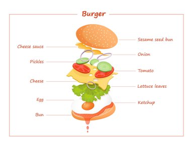 Yumurta, ketçap, marul, domates, salatalık, soğan, sos ve peynir gibi uçan malzemelerle vejetaryen burger. Poster, reklam, menü, web için fast food hamburgerinin vektör düz çizimi