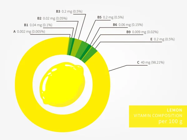Vitamin composition of lemon fruit — Stock vektor