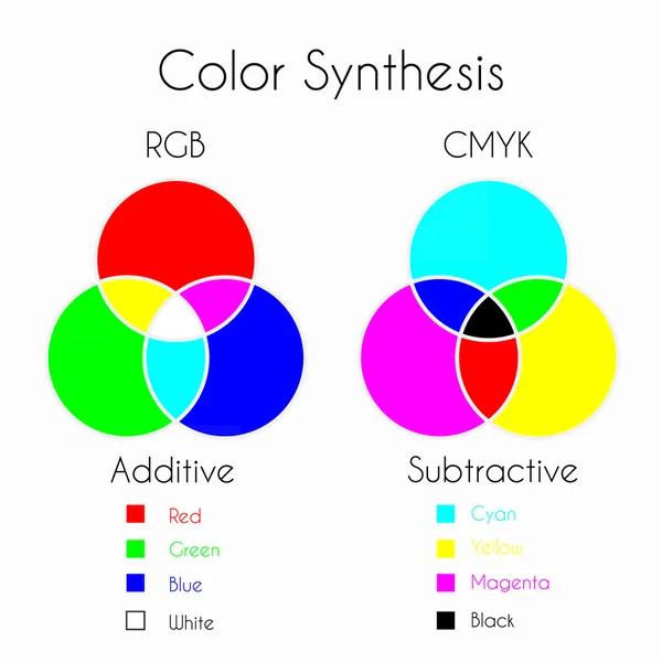 Farbensynthese - additiv und subtraktiv — Stockvektor