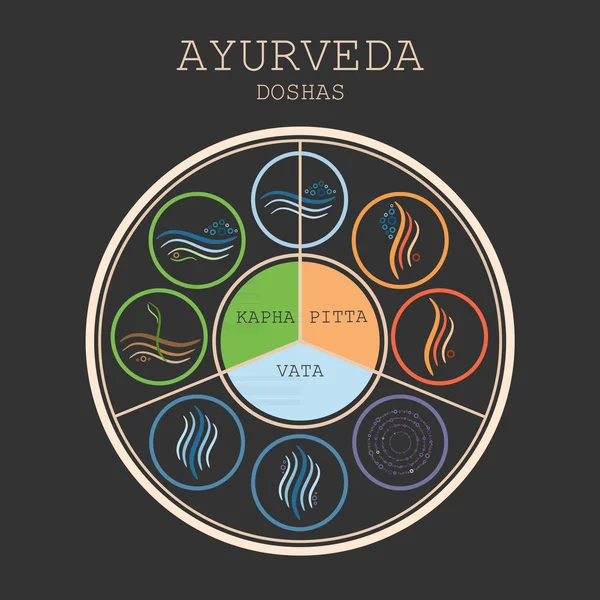 Ayurveda 다이어그램 Doshas vata, pitta, 핃 — 스톡 벡터