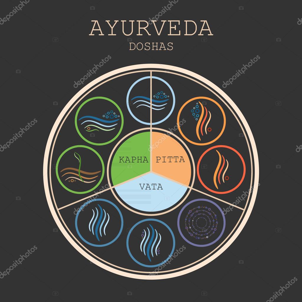 Diagrama de Ayurveda, Doshas vata, pitta, kapha — Vector de stock