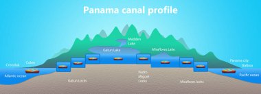 Panama kanalı profili. Kilit yapısı. Uluslararası konteyner kargo gemisinin lojistik ve taşımacılığı. Yük, nakliye, denizcilik gemisi konsepti