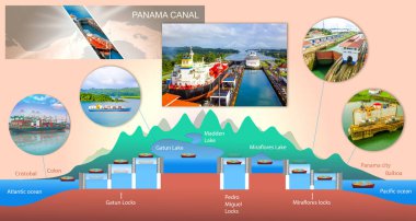 Panama kanalı profili. Kilit yapısı. Uluslararası konteyner kargo gemisinin lojistik ve taşımacılığı. Yük, nakliye, denizcilik gemisi konsepti