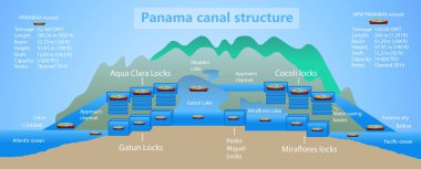 Panama kanalı profili. Kilit yapısı. Uluslararası konteyner kargo gemisinin lojistik ve taşımacılığı. Yük, nakliye, denizcilik gemisi konsepti. Vektör İllüstrasyonu