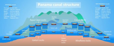 Panama kanalı profili. Kilit yapısı. Uluslararası konteyner kargo gemisinin lojistik ve taşımacılığı. Yük, nakliye, denizcilik gemisi konsepti. Vektör İllüstrasyonu