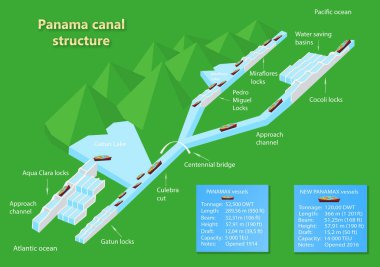 Panama kanalı profili. Kilit yapısı. Uluslararası konteyner kargo gemisinin lojistik ve taşımacılığı. Yük, nakliye, denizcilik gemisi konsepti. Vektör İllüstrasyonu