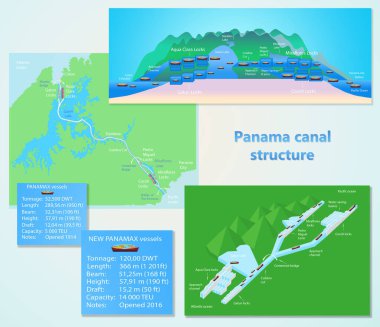 Panama kanalı profili. Kilit yapısı. Uluslararası konteyner kargo gemisinin lojistik ve taşımacılığı. Yük, nakliye, denizcilik gemisi konsepti. Vektör İllüstrasyonu