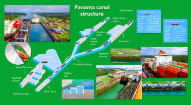 Panama kanalı profili. Kilit yapısı. Uluslararası konteyner kargo gemisinin lojistik ve taşımacılığı. Yük, nakliye, denizcilik gemisi konsepti