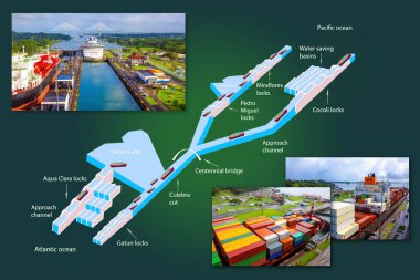Panama kanalı profili. Kilit yapısı. Uluslararası konteyner kargo gemisinin lojistik ve taşımacılığı. Yük, nakliye, denizcilik gemisi konsepti