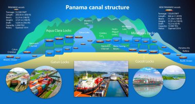 Panama kanalı profili. Kilit yapısı. Uluslararası konteyner kargo gemisinin lojistik ve taşımacılığı. Yük, nakliye, denizcilik gemisi konsepti